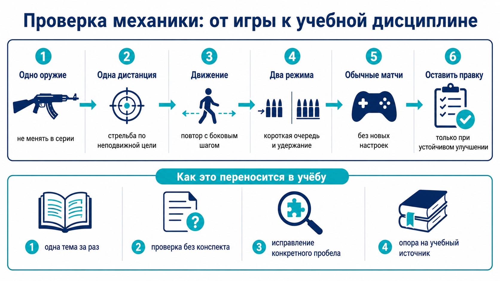 Проверка игровой механики и перенос навыков в учёбу: последовательная настройка, повторение действий, контроль результата и работа с одной учебной темой за раз.